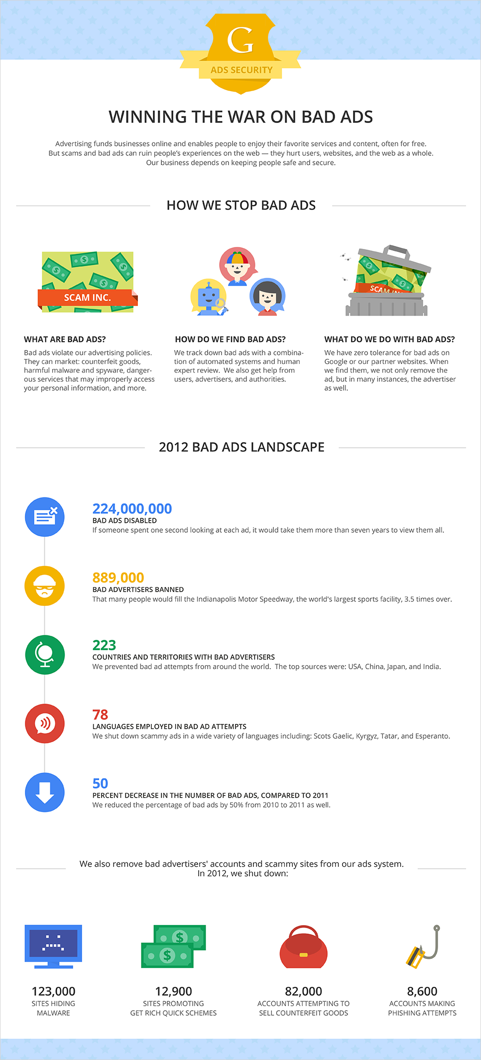 How Google is Winning the War on Bad Ads - Infographic